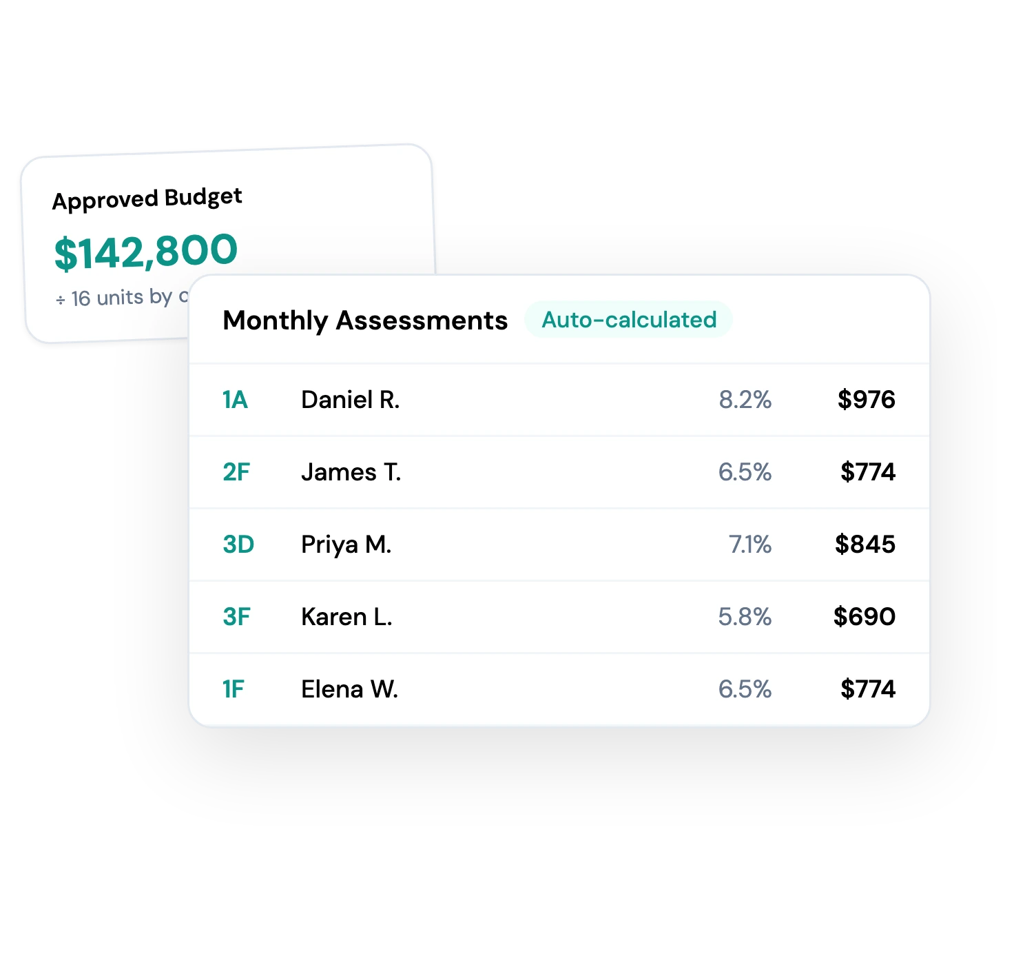 Per-unit assessment calculations