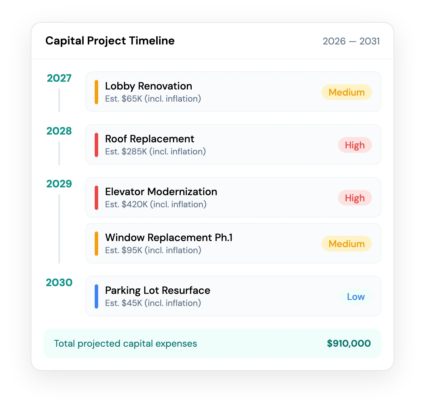 Capital project timeline and reserve planning